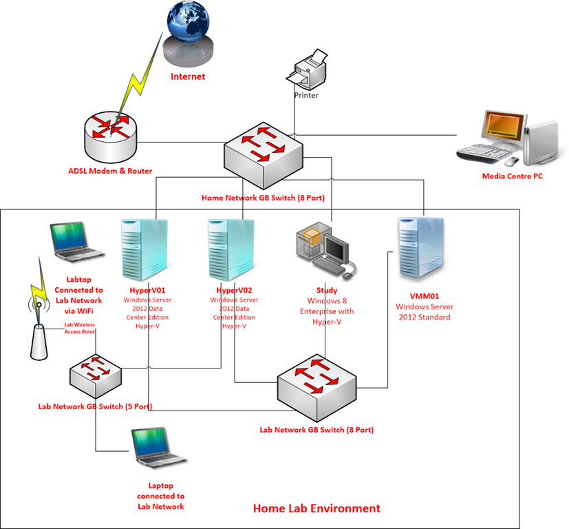 My Home Test Lab  U2013 Part 1