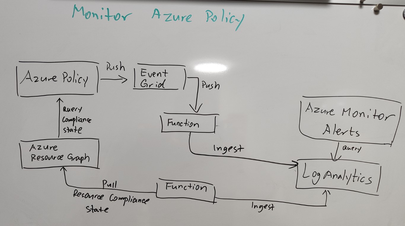 Monitoring Azure Policy Compliance States 2021 Edition Managing 