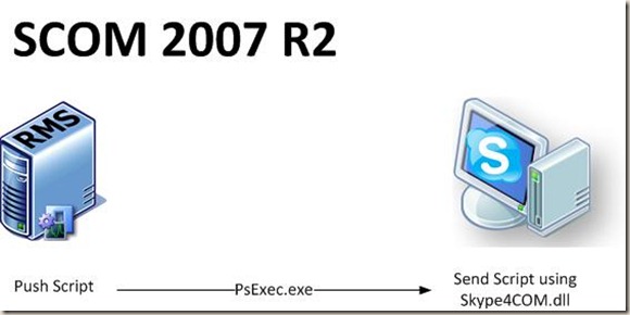 SCOM2007 Diagram