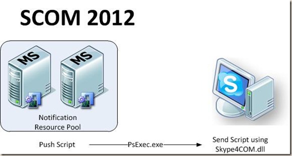 SCOM2012 Diagram