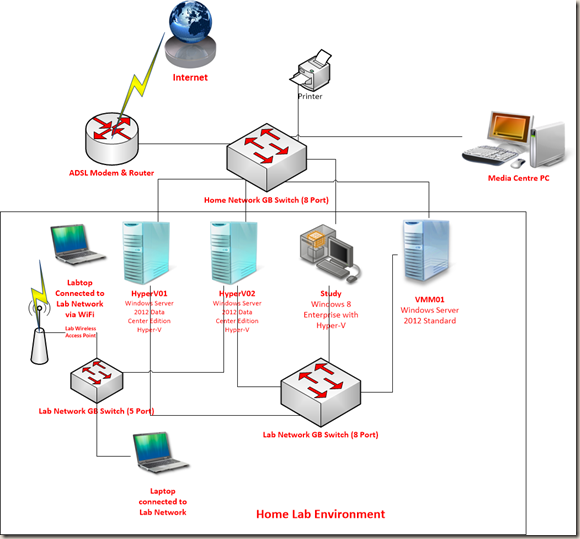 Home Network Diagram