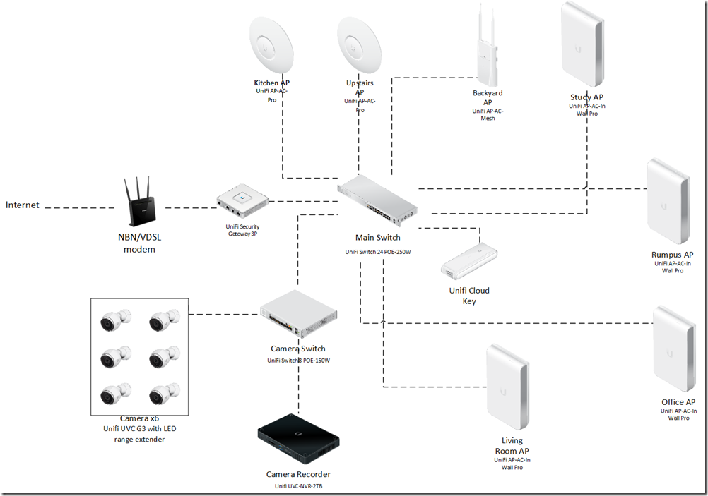 Home network