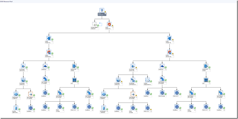 NiCE Active Office 365 Management Pack for SCOM - Managing Cloud and  Datacenter by Tao Yang